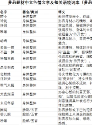 萝莉题材中文色情文学及相关语境词库(萝莉题材中对女性幼态化、性化描写的词汇表)
