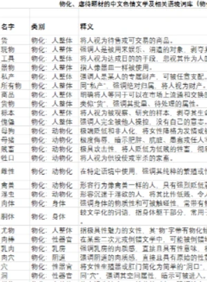 物化、虐待题材的中文色情文学及相关语境词库(物化、虐待、SM描写的词汇表)